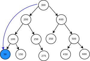 Cached pointer to Min element at the root